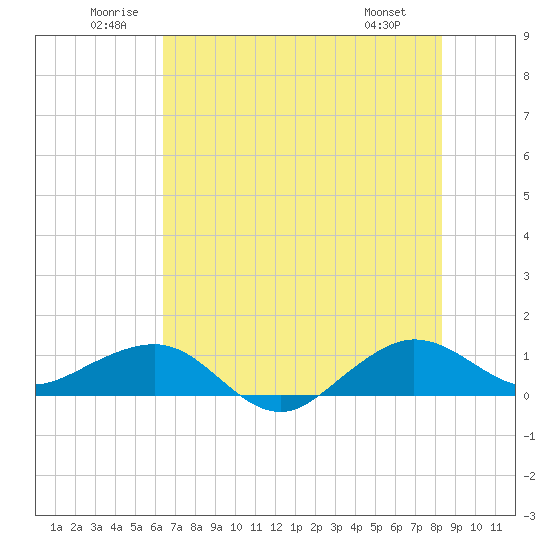 Fort Pierce, FL tide chart for Saturday, June 21, 2025
