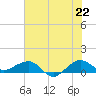 Fort Pierce, FL tide chart for Sunday, June 22, 2025