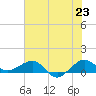 Fort Pierce, FL tide chart for Monday, June 23, 2025