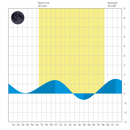 Fort Pierce, FL tide chart for Wednesday, June 25, 2025
