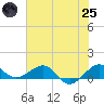 Fort Pierce, FL tide chart for Wednesday, June 25, 2025