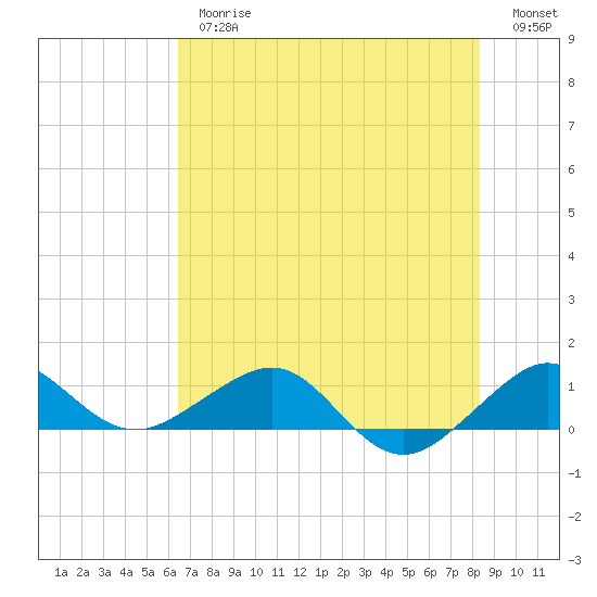 Fort Pierce, FL tide chart for Thursday, June 26, 2025
