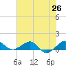 Fort Pierce, FL tide chart for Thursday, June 26, 2025