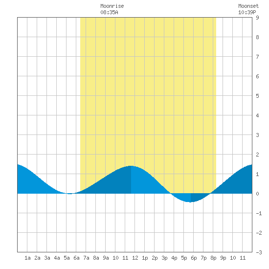 Fort Pierce, FL tide chart for Friday, June 27, 2025