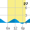 Fort Pierce, FL tide chart for Friday, June 27, 2025