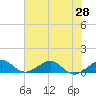 Fort Pierce, FL tide chart for Saturday, June 28, 2025