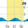 Fort Pierce, FL tide chart for Sunday, June 29, 2025