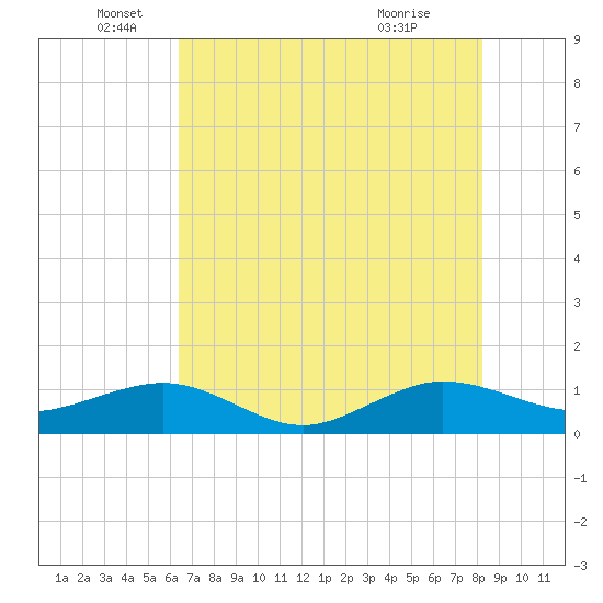 Fort Pierce, FL tide chart for Thursday, June 5, 2025