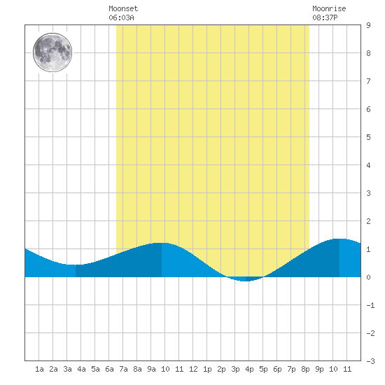 Fort Pierce, FL tide chart for Thursday, July 10, 2025