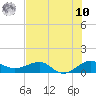 Fort Pierce, FL tide chart for Thursday, July 10, 2025