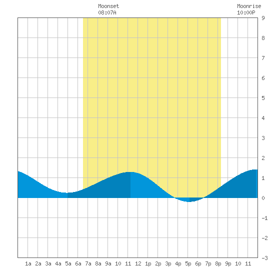 Fort Pierce, FL tide chart for Saturday, July 12, 2025