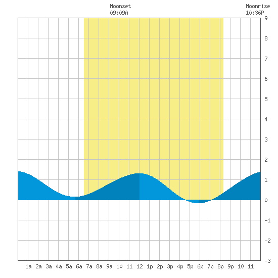 Fort Pierce, FL tide chart for Sunday, July 13, 2025