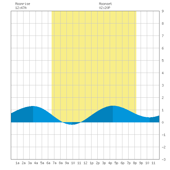 Fort Pierce, FL tide chart for Friday, July 18, 2025