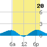 Fort Pierce, FL tide chart for Sunday, July 20, 2025