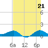 Fort Pierce, FL tide chart for Monday, July 21, 2025