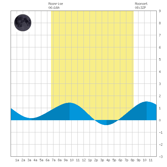 Fort Pierce, FL tide chart for Thursday, July 24, 2025