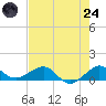Fort Pierce, FL tide chart for Thursday, July 24, 2025