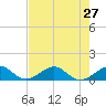 Fort Pierce, FL tide chart for Sunday, July 27, 2025