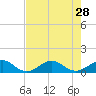 Fort Pierce, FL tide chart for Monday, July 28, 2025