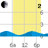 Fort Pierce, FL tide chart for Wednesday, July 2, 2025