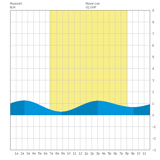 Fort Pierce, FL tide chart for Thursday, July 31, 2025