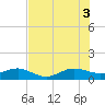 Fort Pierce, FL tide chart for Thursday, July 3, 2025