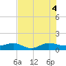 Fort Pierce, FL tide chart for Friday, July 4, 2025