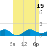 Fort Pierce, FL tide chart for Friday, August 15, 2025