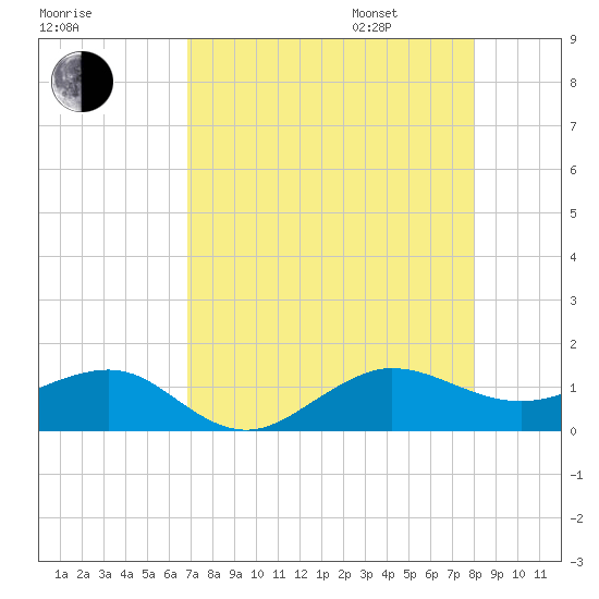 Fort Pierce, FL tide chart for Saturday, August 16, 2025