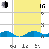 Fort Pierce, FL tide chart for Saturday, August 16, 2025
