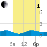 Fort Pierce, FL tide chart for Friday, August 1, 2025