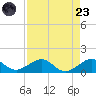 Fort Pierce, FL tide chart for Saturday, August 23, 2025
