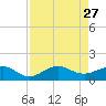 Fort Pierce, FL tide chart for Wednesday, August 27, 2025