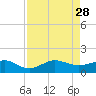 Fort Pierce, FL tide chart for Thursday, August 28, 2025