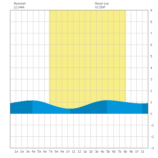 Fort Pierce, FL tide chart for Saturday, August 2, 2025