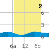 Fort Pierce, FL tide chart for Saturday, August 2, 2025