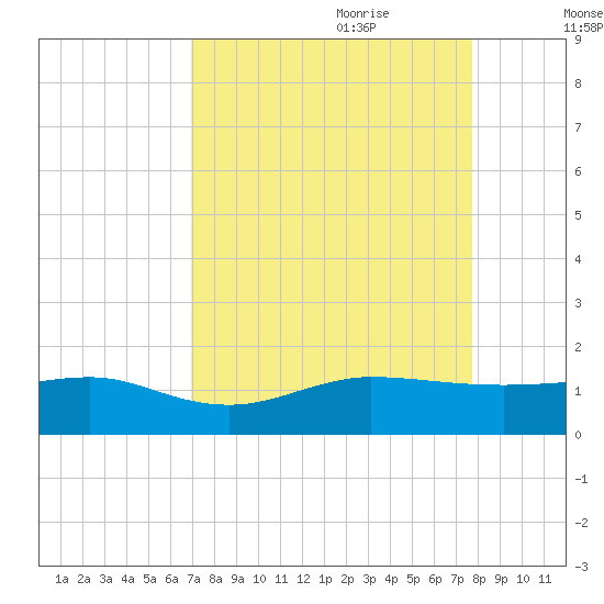 Fort Pierce, FL tide chart for Saturday, August 30, 2025