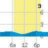 Fort Pierce, FL tide chart for Sunday, August 3, 2025