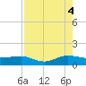 Fort Pierce, FL tide chart for Monday, August 4, 2025