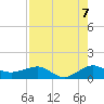 Fort Pierce, FL tide chart for Thursday, August 7, 2025