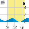 Fort Pierce, FL tide chart for Saturday, August 9, 2025