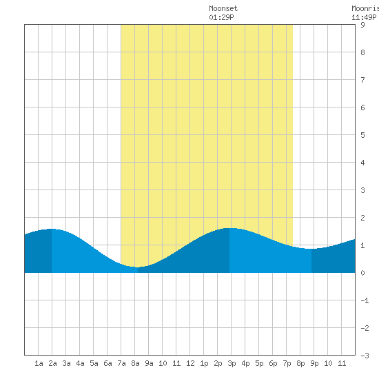 Fort Pierce, FL tide chart for Saturday, September 13, 2025