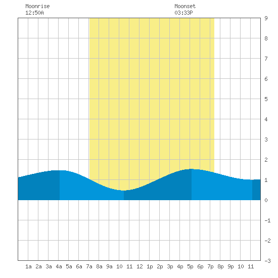 Fort Pierce, FL tide chart for Monday, September 15, 2025