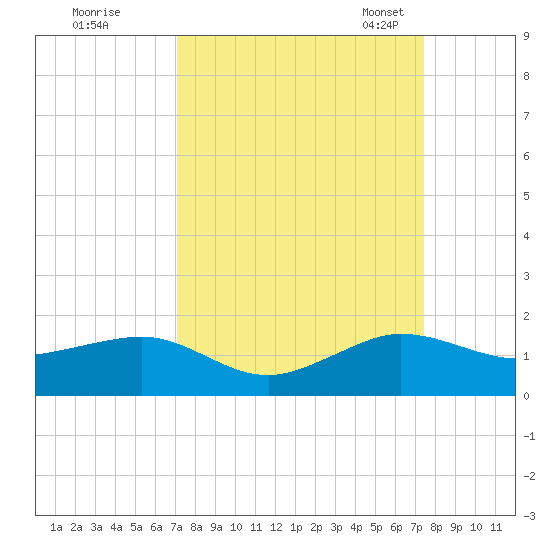 Fort Pierce, FL tide chart for Tuesday, September 16, 2025