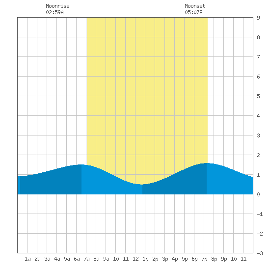 Fort Pierce, FL tide chart for Wednesday, September 17, 2025