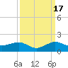 Fort Pierce, FL tide chart for Wednesday, September 17, 2025