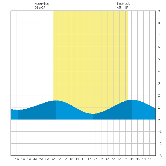 Fort Pierce, FL tide chart for Thursday, September 18, 2025