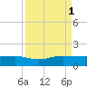 Fort Pierce, FL tide chart for Monday, September 1, 2025