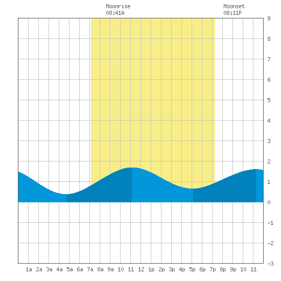 Fort Pierce, FL tide chart for Tuesday, September 23, 2025