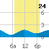 Fort Pierce, FL tide chart for Wednesday, September 24, 2025